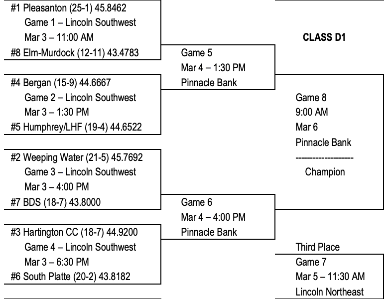 Girls Basketball D1 State Tournament Bracket